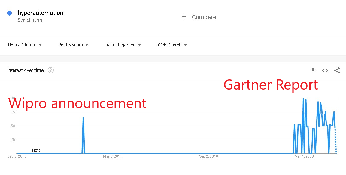 Hyperautomation is a relatively knew term, popularized by Gartner and Wipro.